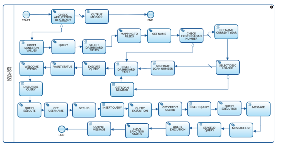 Sanction a loan using BPM and RPA Flow